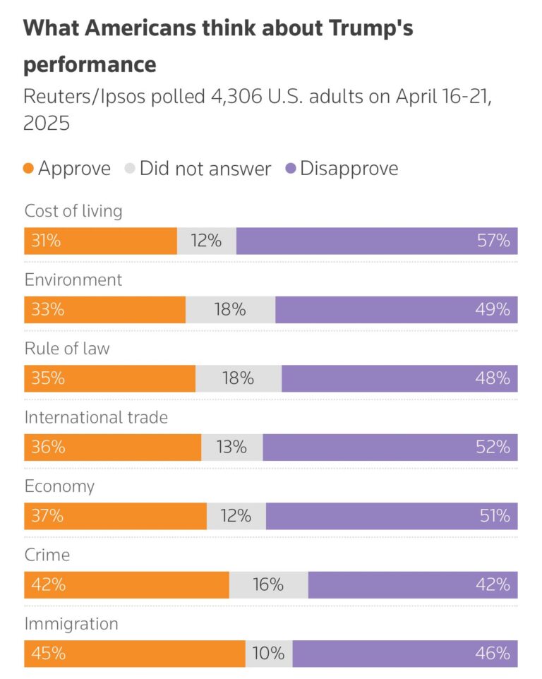 Trump’s Popularity Sinks