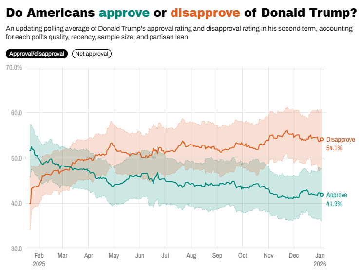 Majority of Americans don't support the pedophile